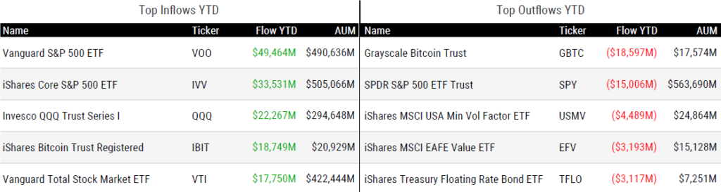 Ytd Flows 071924