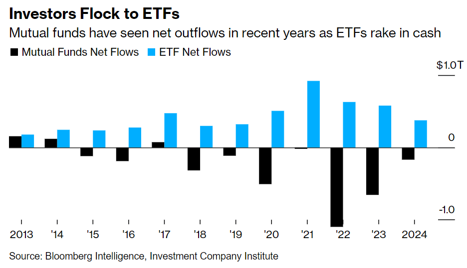 Mf Outflows Etf Inflows