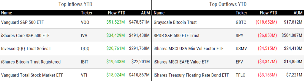 Ytd Flows 072624