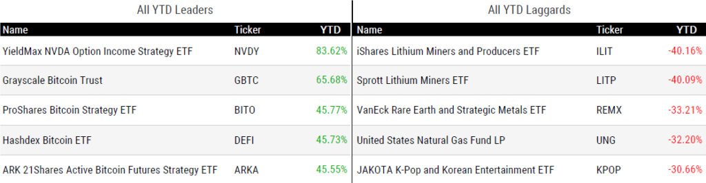 Ytd Perform 072624