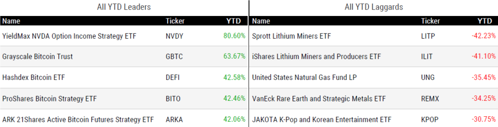 Ytd Perform 080224
