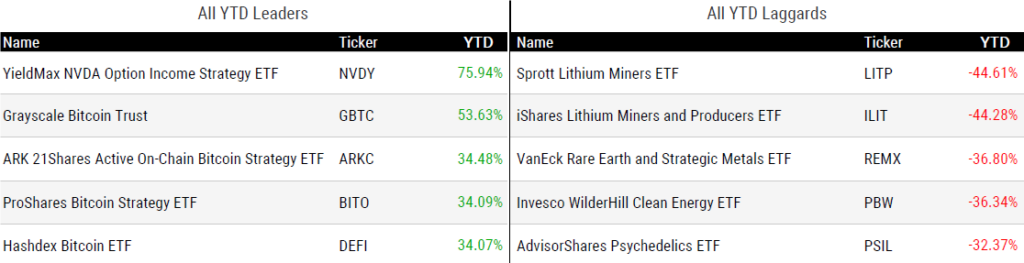 Ytd Perform 080924
