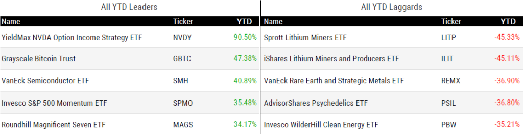 Ytd Perform 081624