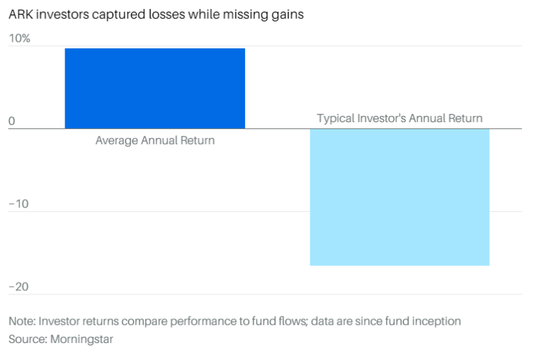 Ark Etfs