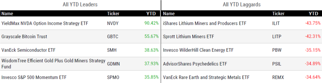 Ytd Perform 082324
