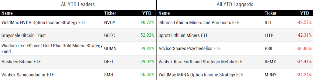 Ytd Perform 083024