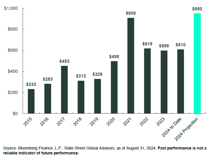 Record Flows