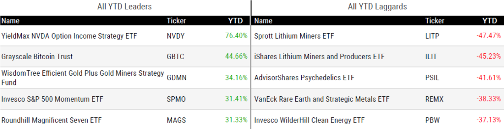 Ytd Perform 090624