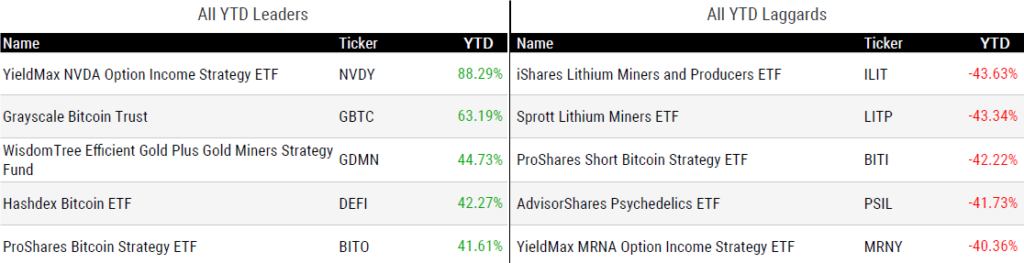 Ytd Perform 092024