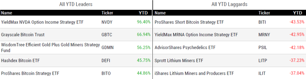 Ytd Perform 092724