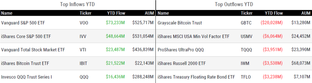 Ytd Flows 100424