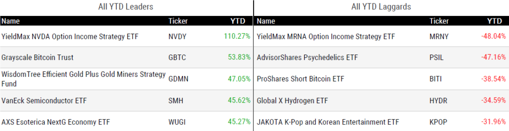 Ytd Perform 101124