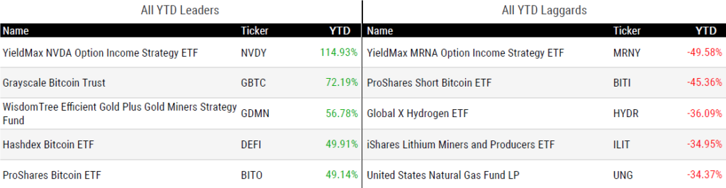 Ytd Perform 101824