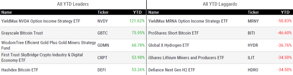 Ytd Perform 102524