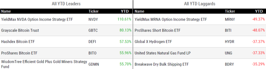 Ytd Perform 110124