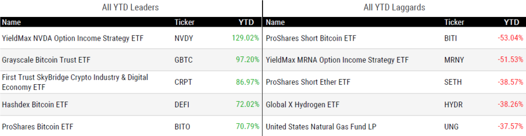 Ytd Returns 110824