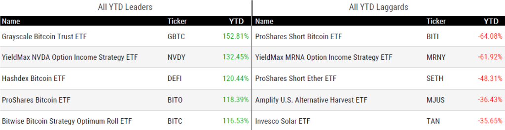 Ytd Perform 112224