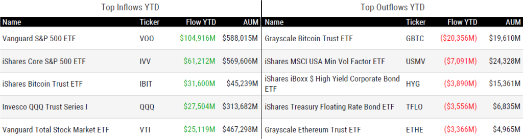 Ytd Flows 112924