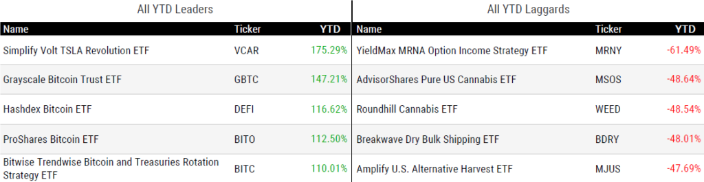 Ytd Performance 122024