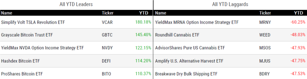 Ytd Perform 122724