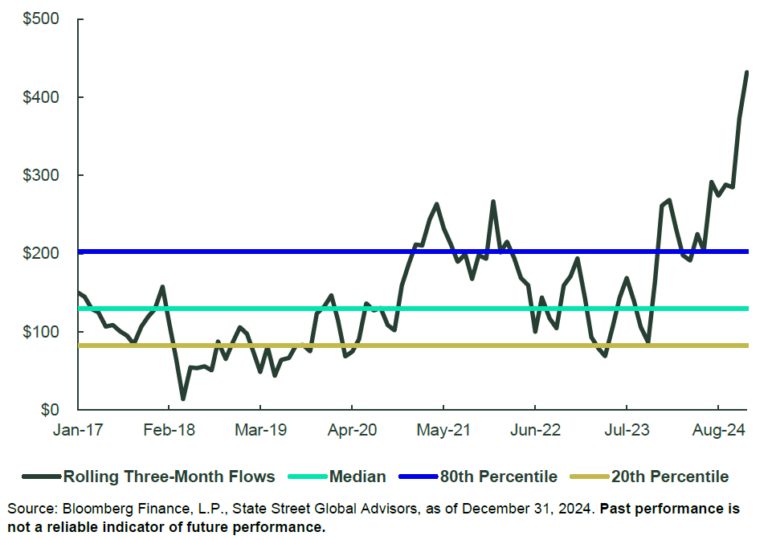 3 Mo Inflow
