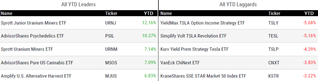 Ytd Perform 010325