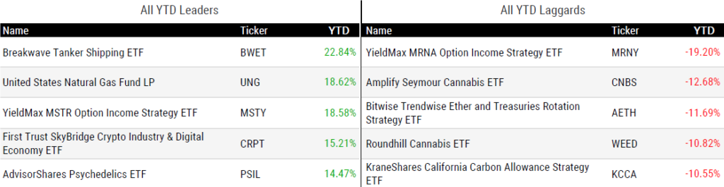 Ytd Perform 011725