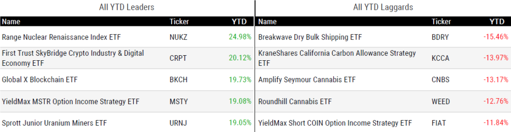 Ytd Perform 012425