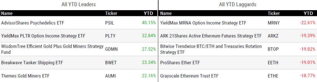 Ytd Perform 020725
