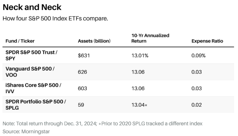 Sp500