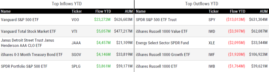 Ytd Inflows 021425