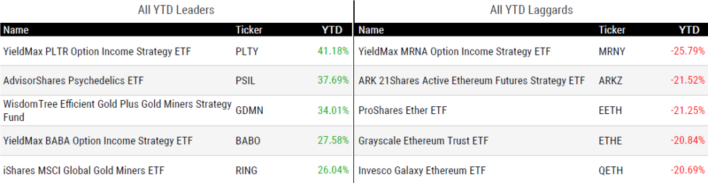Ytd Perform 021425