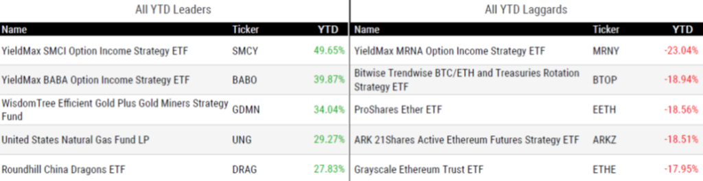 Ytd Perform 022125