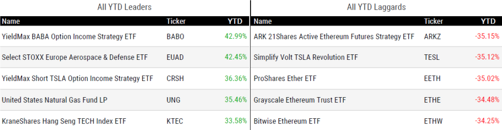 Ytd Perform 030725