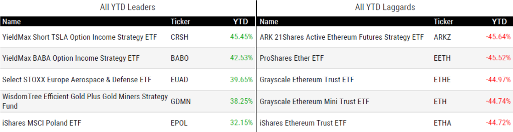 Ytd Perform 031425