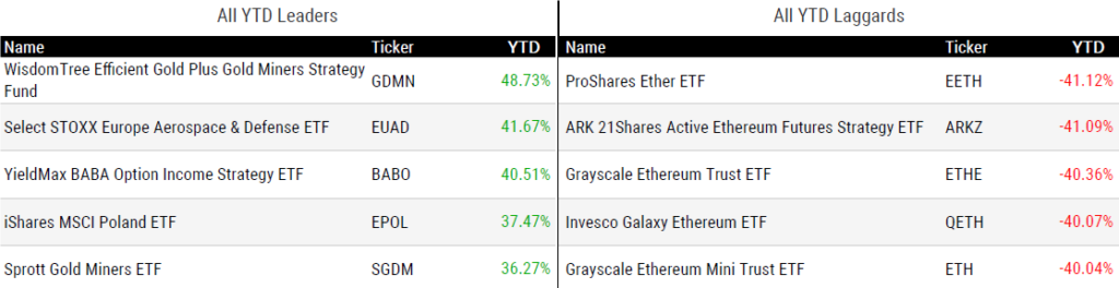 Ytd Perform 032825