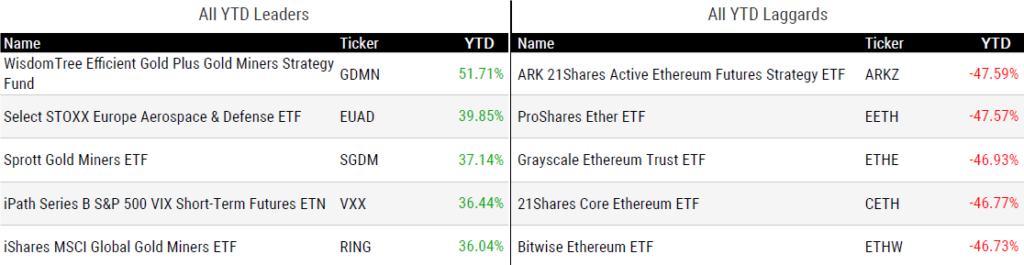 Ytd Perform 040425