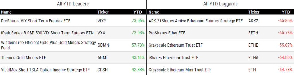 Ytd Perform 041125
