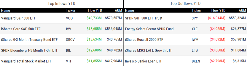 Ytd Flows 041825