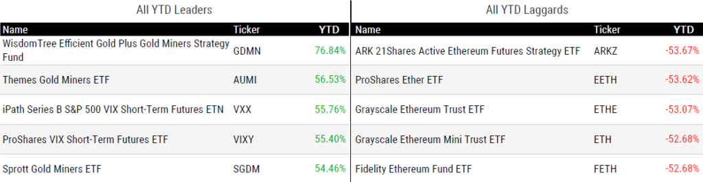 Ytd Perform 041825