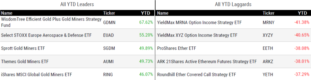 Ytd Perform 050925