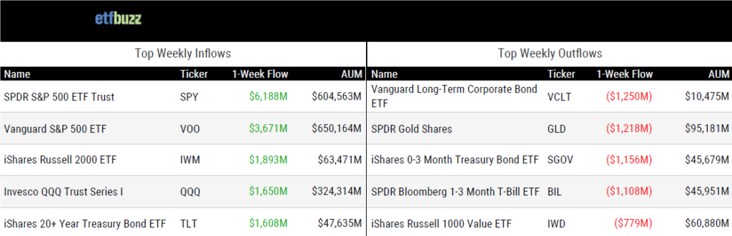 Wkly Inflows 051625