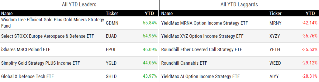 Ytd Perform 051625