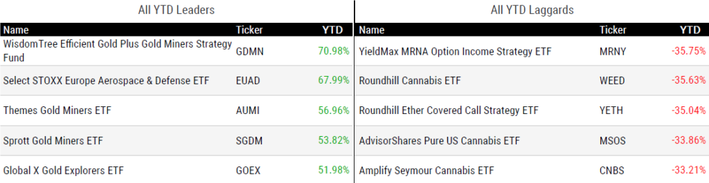 Ytd Perform 053025