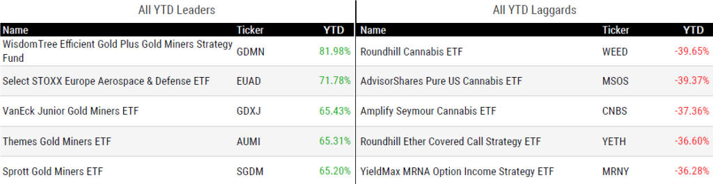 Ytd Perform 060625