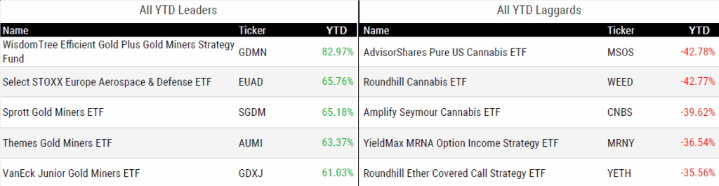 Ytd Perform 062025