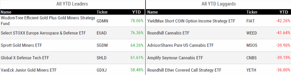 Ytd Perform 062725