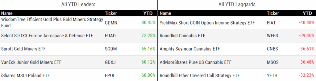 Ytd Perform 070525