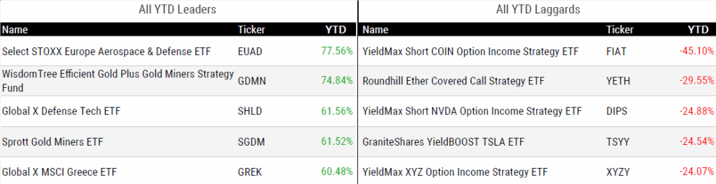 Ytd Perform 071125