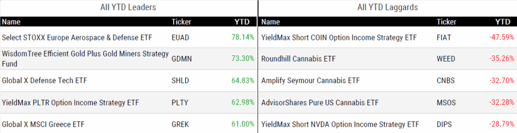 Ytd Perform 071825